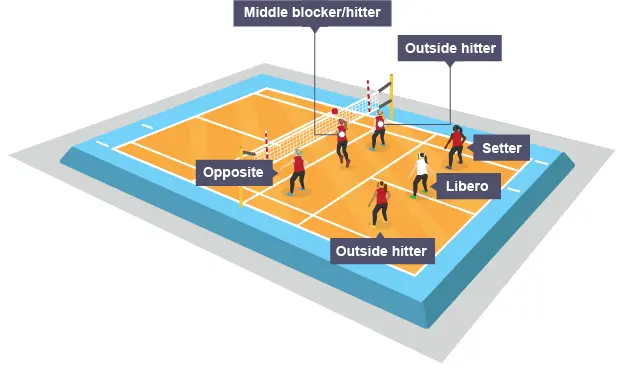 The Six Key Volleyball Positions